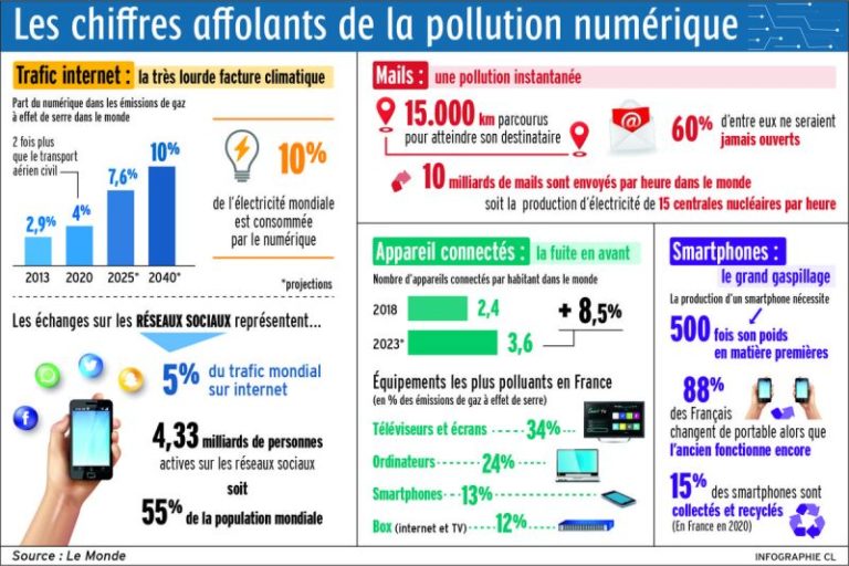 images des chiffres de la pollution numérique